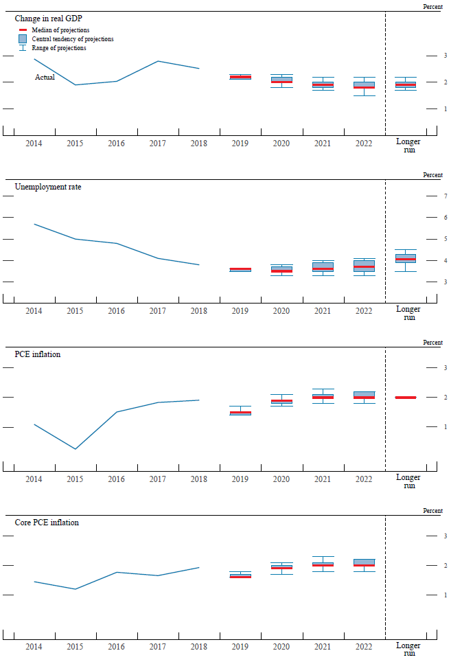 Figure 1. Medians, central tendencies, and ranges of economic projections, 2019-22 and over the longer run