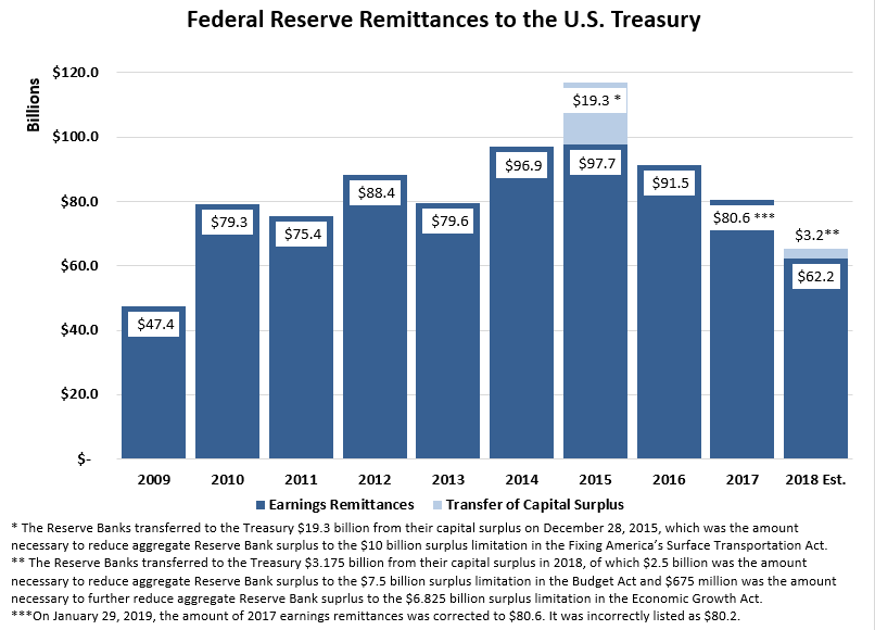 Federal Reserve Remittances to the U.S. Treasury, 2017 (Units in Billions). 2008=$31.7. 2009=$47.4. 2010=$79.3. 2011=$75.4. 2012=$88.4. 2013=$79.6. 2014=$96.9. 2015=$97.7. The Reserve Banks transferred to the Treasury $19.3 billion from their capital surplus on December 28, 2015, which was the amount necessary to reduce aggregate Reserve Bank surplus to the $10 billion surplus limitation in the Fixing America's Surface Transportation Act. 2016=$91.5. 2017=$80.6.On January 29, 2019, the amount of 2017 earnings remittances was corrected to $80.6. It was incorrectly listed as $80.2. 2018 est.=$62.2. The Reserve Banks transferred to the Treasury $3.175 billion from their capital surplus in 2018, of which $2.5 billion was the amount necessary to reduce aggregate Reserve Bank surplus to the $7.5 billion surplus limitation in the Budget Act and $675 million was the amount necessary to further reduce aggregate Reserve Bank suprlus to the $6.825 billion surplus limitation in the Economic Growth Act.
