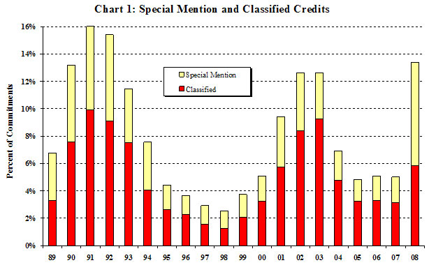 Chart 1: Special Mention and Classified Credits. This vertical bar chart describes trends in Special Mention and Classified Credits in the Shared National Credit Program. In 2008 Special Mention and Classified Credits (together called Criticized Credits) rose to $373.4 billion and represent 13.4 percent of the SNC portfolio compared with only 5.0 percent in the 2007 SNC review. Special mention credits increased to $210.4 billion from $42.5 billion in 2007 and represent 7.5 percent of the SNC portfolio compared with only 1.9 percent in 2007. Special mention credits also constitute a much higher percentage of total criticized credits this year at 56.4 percent compared with 37.3 percent in 2007. Classified credits rose to $163.1 billion from $71.6 billion and represent 5.8 percent of the SNC portfolio compared with 3.1 percent in 2007.
