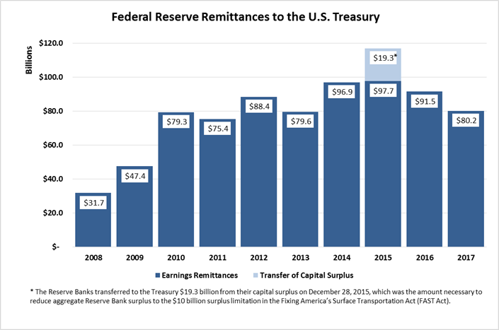 Federal Reserve Remittances to the U.S. Treasury, 2017 (Units in Billions). 2008=$31.7. 2009=$47.4. 2010=$79.3. 2011=$75.4. 2012=$88.4. 2013=$79.6. 2014=$96.9. 2015=$97.7. The Reserve Banks transferred to the Treasury $19.3 billion from their capital surplus on December 28, 2015, which was the amount necessary to reduce aggregate Reserve Bank surplus to the $10 billion surplus limitation in the Fixing America's Surface Transportation Act (FAST Act) that was implemented via an amendment to the Federal Reserve Act. 2016=$92.0. 2017=$80.2.