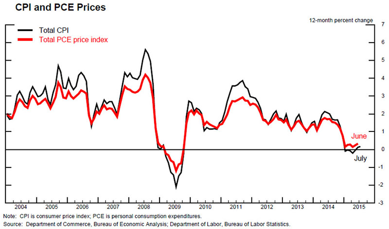 Consumer Price Index Chart 2016