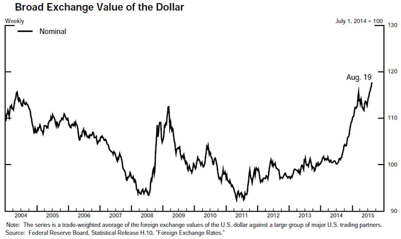 Us Dollar Inflation Rate Chart