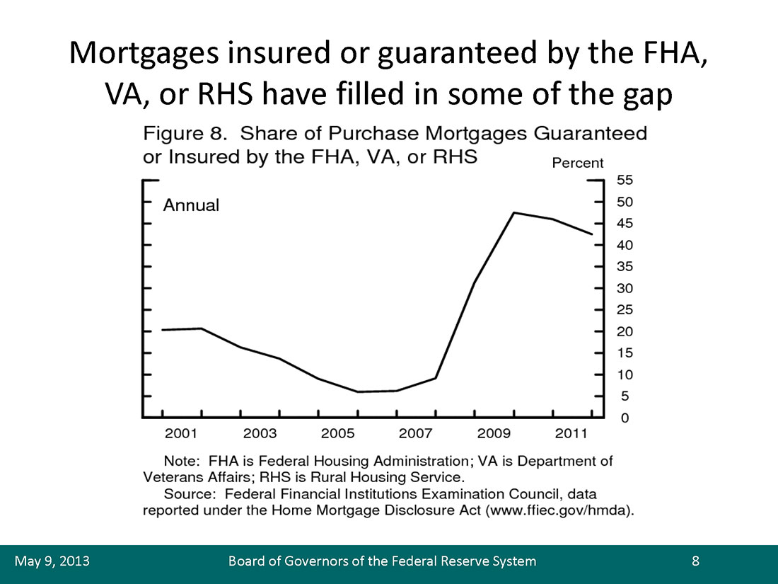 Share of Purchase mortgages Guaranteed or Insured by the Federal Housing Administration (FHA), Department of Veteran Affaird (VA), or the Rural Housing Service (RHS)