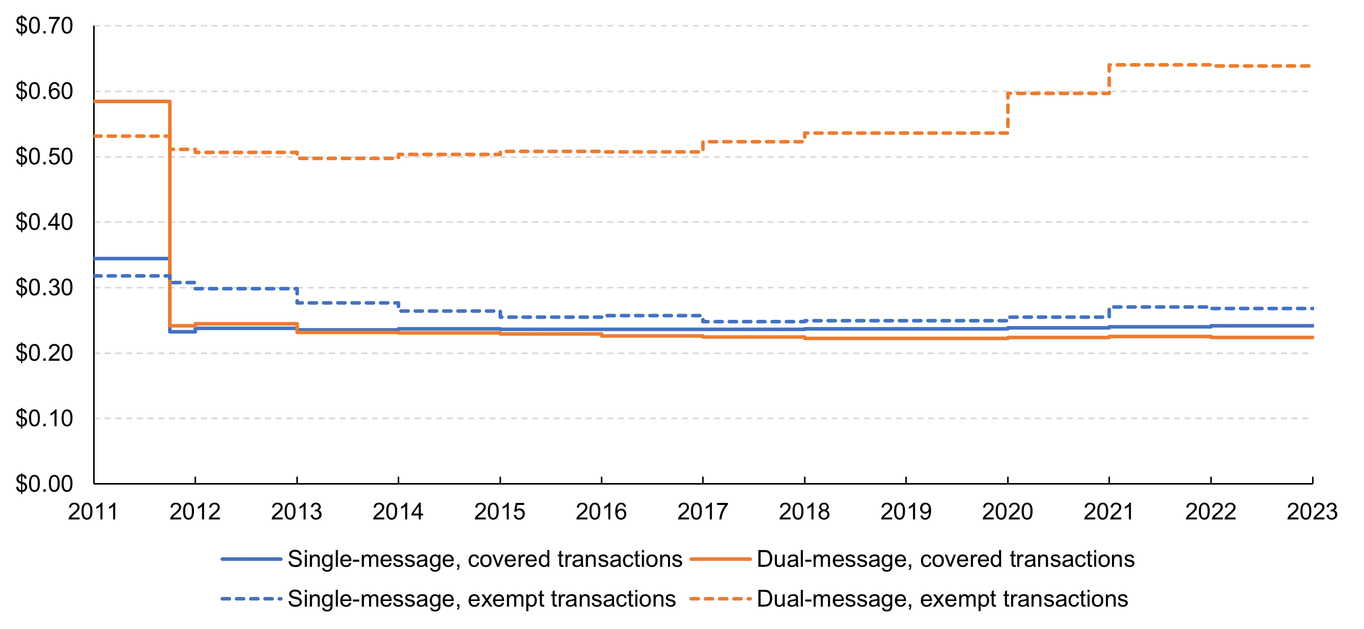 Chart 1 Average Interchange Fee per Transaction. A line graph showing average fees since late 2011 through 2020 by network type: Dual-message networks and Single message networks.