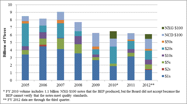 Image of 'Chart 2: Notes Produced by the BEP (by Fiscal Year).' Data available through link below the image.