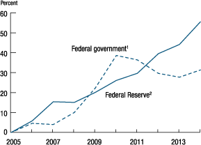 Figure 3. Cumulative change in Federal Reserve System expenses 
        and federal government expenses, 2005-14
