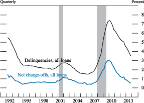 Figure 15. Delinquency and charge-off 
rates for commercial banks