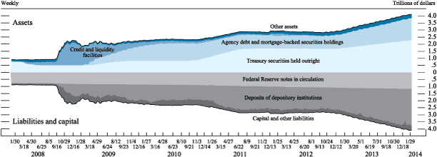 Figure 18. Federal Reserve assets 
and liabilities
