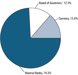 Figure 1. Distribution of budgeted expenses of the Federal Reserve System, 2015