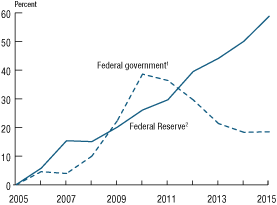 Figure 3. Cumulative change in Federal Reserve System expenses 
and federal government expenses, 2005-15