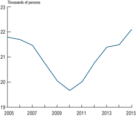 Figure 4. Employment in the Federal Reserve System, 2005-15