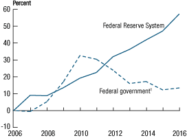 Figure 3. Cumulative change in Federal Reserve System expenses 
and federal government expenses, 2006-16