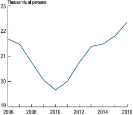 Figure 4. Employment in the Federal Reserve System, 2006-16