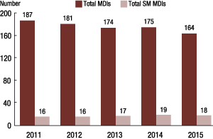 Figure A.1. Proportion of MDIs that are state-member (SM) banks, 2011-14