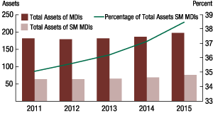 Figure A.2. Assets by type of MDI, 2011-14