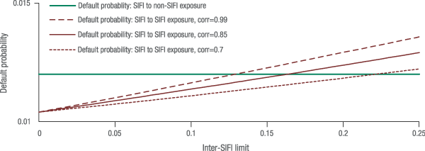 Figure 3. The Inter-SIFI Limit Under Alternative Correlation Assumptions