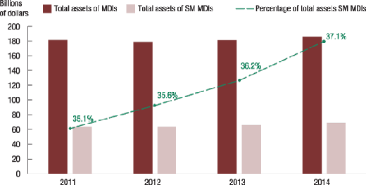 Figure A.3. Assets by type of MDI, 2011-14