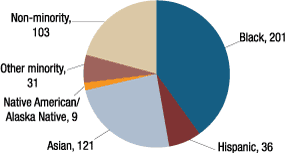 Figure 4. Number of businesses participating in 2014 outreach fair, by demographic