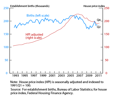 Figure 14. Establishment births and house price index, 1993-2011