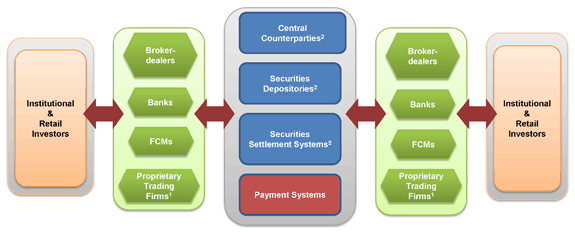 Flow Chart of DCEs and the U.S. Financial system.  In the center is a group consisting of Centeral Counterparties (DCEs), Securities Depositories (DCEs), Security Settlement Systems (DCEs), and Payment Systems.  Activity flowing to and from this center group are to a group made up of Broker-dealers, Banks, FCMs, and Proprietary Trading Firms (note: a number of proprietary trading firms, such as corporations, hedge funds, and swap dealers have become direct participants of DCEs. end of note.)  Activity flowing to and from this group are to Institutional and Retail Investors.