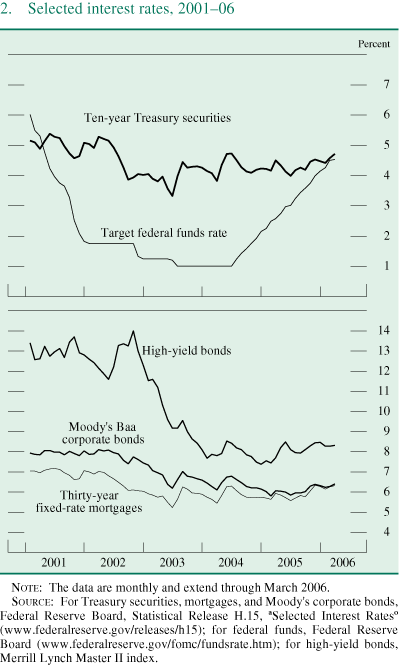 Figure 2. Selected interest rates, 2001-2006.