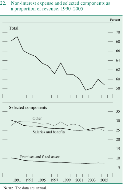Figure 22. Non-interest expense and selected components as a proportion of revenue, 1990-2005.