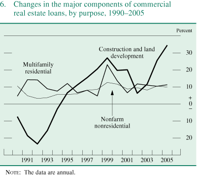 Figure 6. Changes in the major components of commercial real estate loans, by purpose, 1990-2005