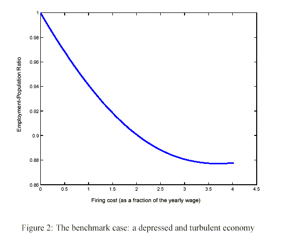 In Figure 2, the horizontal axes represents the firing cost as a fraction of reference wage level. The vertical shows the ratio between equilibrium employment and the measure of population. Together they show high layoff costs reduce employment.