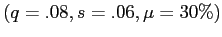 $ (q=.08,s=.06,\mu=30\%)$