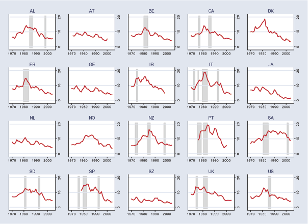 Figure 2 is identical to Figure 1 except that it plots annual bond yields instead of rates of change of exchange rates. Bond yields generally peak in the early 1980s.