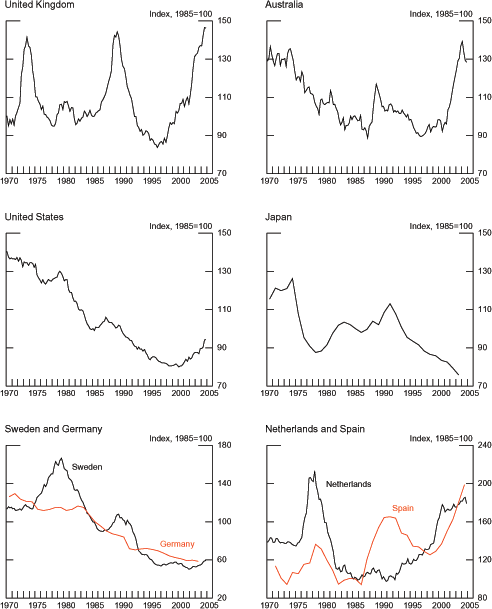 Chart 2.3 depicts the ratios of nominal house prices to disposible incomes for eight countries, all of which are indexed at 1985 = 100. The U.K. index begins around 100 in 1970, peaks between 1972-74 around 140, falls again to around 100 in the mid- to late-1970s, fluctuates between 100 and 110 until around 1985 when starts climbing to another peak in the late 1980s at 140, falling then to around 85 in the mid-1990s before rising steadily in the late 1990s, reaching around 105 by 2000, then shooting to almost 150 by 2004. The Australian index fluctuates about a downward trend from about 130 in 1970 to about 90 in 1987. It then spikes in the late 80s to about 115, falling to around 105 by 1990, then more gradually to about 90 by 1996, around which it hovered till 2001, when it started to climb toward its peak of about 140 in 2003-04. The U.S. index follows a general downward trend from around 140 in 1970 to about 80 in 2000, followed by an upswing in 2000, which ends around 95 in 2004. The downward trend is punctuated by two smaller upswings, each with the duration of a few years, one in the mid- to late-1970s and the other in the mid-1980s. The Japanese index starts around 115 in 1970 and rises briefly to about 125 from 1970-74, then dips sharply to about 90 in 1978, then rises smoothly to about 105 in 1983-84, crests and falls smoothly to about 100 in 1986, then peaks just above 110 in the early 1990s, then falls evenly to about 75 in 2003. The German index constitutes a fairly featureless, smoothly downward trend, starting around 125 in 1970 and ending at about 60 in 2003. The series deviates little from a linear time trend. The Sweden index starts around 110 in 1970 and remains around there until it starts climing in the mid-1970s to a peak of about 160 in 1977-79, after which it falls to a trough around 95 in 1986, upturning then to a smaller peak in 1989-1990, falling then to around 60 by 1995, around which it fluctuates mildly until 2004. The Netherlands index starts hovers around 140 from 1970-75, then rises to a peak around 210 in 1976-77, falling then to about 110 in 1982, after which it falls to a trough more gradually. The low point is around 100 from 1985-92, rising then to about 135 in 1999, then accelerating to about 180 in 2000, after which it rises much more gradually until 2004. The Spain index starts on the downward slope around 110 in 1970, falling to about 90 in 1973, after which it rose to a peak of about 135 in 1979. It then fell smoothly to about 90 in 1982, remaining around there till 1986, when it started rising to a peak of about 160 in 1990-92, falling gradually thereafter to a trough in 1998-2000 around 120, after which it rose smoothly to 200 by 2004.