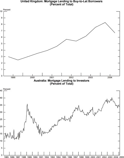 The first panel of Chart 2.5 shows the volume of “buy-to-let” lending as a percentage of total mortgage lending in the United Kingdom from 1999 to 2004, at a semiannual frequency. The overall trend is upwards. The series starts at about 3 percent in 1999H1 and falls to about 2.5 in H2, then rises very steadily to about 4.5 percent in 2001H2, accelerating to 5.5 in 2002H1, then falling to just over 5 percent in H2. The series then rises, with an accelerated rise in 2003H2 to just over 8 percent in 2004H1, after which it fell to about 6.5 percent in 2004H2. The second panel of chart 2.5 shows the volume of lending to investors as a percentage of total mortgage lending in Australia from 1985 to 2005. The general pattern of the graph is an upward trend from about 10 percent to about 35 percent with a prominent spike in the late 1980s. From 1985-88, it fluctuates between 10 and 20, then starts climbing toward its peak of about 35 percent in 1989, after which it falls to about 13 percent in 1991. Then it rises to just under 35 percent in 1998 and fluctuates between 35 and 25 percent until 2002 when it rises to about 40 percent, where it hovers until 2003 when it starts declining to about 34 percent by the beginning of 2005.