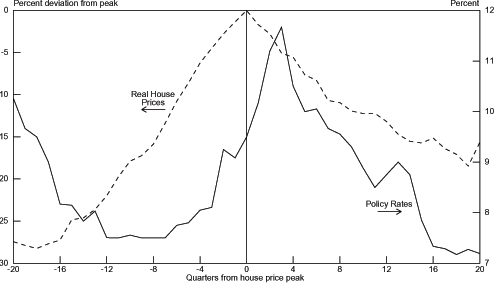 Chart 3.1 graphs the percent deviation from peak of Real House Prices on the left axis from -30 to 0 and the Policy Rates in percent from 7 to 12 on the right axis. The bottom axis is the number of quarters from the house price peak and ranges from -20 to 20. The Real House Prices graph is mountain-shaped. It starts out low around -27 percent deviation from peak at -20 quarters from the house price peak and then fairly steadily increases to 0 at 0 quarters from the house price peak. In the quarters since the house price peak it falls at about half the speed of the increase to around 9 percent deviation from peak at 19 quarters from the house price peak. In the 20th quarter from the peak it ticks up to almost 9.5 percent. The Policy Rates graph is also mountain shaped but it starts high around 10.3 percent at -20 quarters from house price peak and falls to a valley around 7.5 percent at -10 quarters from house price peak. It quickly rises again to around 11.75 percent at 3 quarters from house price peak and then jaggedly drops to 7.2 percent 20 quarters from the house price peak.