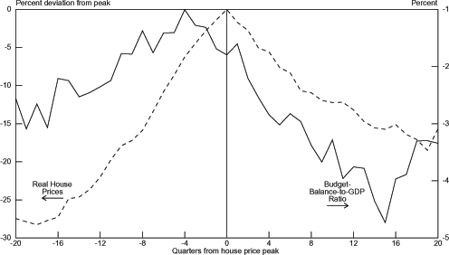 Chart 3.10 graphs the percent deviation from peak of Real House Prices on the left axis from -30 to 0 and the percent of Budget-Balance-to-GDP Ratio from -5 to -1 on the right axis. The bottom axis is the number of quarters from the house price peak and ranges from -20 to 20. The Real House Prices graph is mountain-shaped. It starts out low around -27 percent deviation from peak at -20 quarters from the house price peak and then fairly steadily increases to 0 at 0 quarters from the house price peak. In the quarters since the house price peak it falls at about half the speed of the increase to around 9 percent deviation from peak at 19 quarters from the house price peak. In the 20th quarter from the peak it ticks up to almost 9.5 percent. The Budget-Balance-to-GDP Ratio graph fluctuates more than the real house prices graph. The overall pattern for the Budget-Balance-to-GDP Ratio graph begins around -3 percent in the -20th to -19th quarters and then moderately grows to -1 percent around the -5th quarter from whence it falls at around a 45 degree angle to -4.75 in the 15th quarter. It then picks quickly back up to -3.25 around the 17th quarter and then remains flat for the remainder of the quarters.