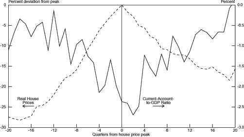 Chart 3.11 graphs the percent deviation from peak of Real House Prices on the left axis from -30 to 0 and the percent of Current-Account-to-GDP Ratio from -3 to 0 on the right axis. The bottom axis is the number of quarters from the house price peak and ranges from -20 to 20. The Real House Prices graph is mountain-shaped. It starts out low around -27 percent deviation from peak at -20 quarters from the house price peak and then fairly steadily increases to 0 at 0 quarters from the house price peak. In the quarters since the house price peak it falls at about half the speed of the increase to around 9 percent deviation from peak at 19 quarters from the house price peak. In the 20th quarter from the peak it ticks up to almost 9.5 percent. The Current-Account-to-GDP Ratio graph is volatile with sharp peaks and valleys. The overall pattern of the graph is that is starts around -0.5 percent in the -20th quarter and falls to -2.75 percent around the 2nd quarter. It very quickly jumps to -1.25 percent in the 4th quarter and then rises to 0 percent in the 20th quarter at about the same speed that it fell.