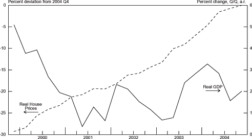 Chart 3.16 graphs Real House Prices on the left axis from -30 to 0 percent deviation from 2004 Q4 and Real GDP from 0 to 6 percent change, Q/Q, a.r. on the right axis. The range is from 2000 to 2004. The Real House Prices series is trending upward for the entire graph from around -27 percent to 0 percent. The Real GDP Growth series begins around 5 percent in 2000 and steadily falls to 0.5 percent in mid 2001. It recovers to around 2.5 percent by the beginning of 2002 but then shrinks to 0.25 by mid 2003. It quickly jumps to above 3 percent by the first of 2004 and finishes up the year around 2 percent.