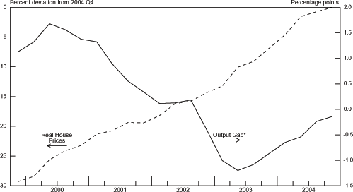 Chart 3.17 graphs Real House Prices on the left axis from -30 to 0 percent deviation from 2004 Q4 and Output Gap from -2.5 to 0.5 percentage points on the right axis. The range is from 2000 to 2004. The Real House Prices series is trending upward for the entire graph from around -27 percent to 0 percent. The Output Gap is between -0.5 and 0 for 2000 but then swiftly falls into a U shape with minimum of -2 at the middle of 2002 and ending up at 0 by the end of 2004.