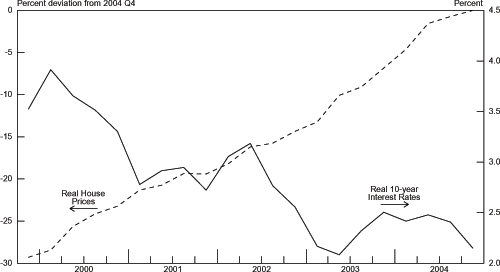 Chart 3.20 graphs Real House Prices on the left axis from -30 to 0 percent deviation from 2004 Q4 and Real 10-year Interest Rates from 2 to 4.5 percent on the right axis. The range is from 2000 to 2004. The Real House Prices series is trending upward for the entire graph from around -27 percent to 0 percent. The Long-term Interest Rates series begins at 4 percent in 2000 and falls to around 3 percent by the first of 2001. The series then grows to around 3.7 percent by the middle of 2002 but then tumbles to around 2.2 percent in the beginning of 2003. It then picks up to around 2.5 percent for the rest of 2003 and most of 2004 but then falls again in the last quarter back to around 2.2 percent.