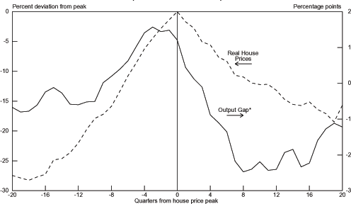 Chart 3.4 graphs the percent deviation from peak of Real House Prices on the left axis from -30 to 0 and the percentage points of the Output Gap from -3 to 2 on the right axis. The footnote for the Output Gap is “Output gaps are estimates from the OECD Economic Outlook, December 2004. Output gaps are expressed as the percentage that actual output is greater (positive gap) or less (negative gap) than its potential level.” The bottom axis is the number of quarters from the house price peak and ranges from -20 to 20. The Real House Prices graph is mountain-shaped. It starts out low around -27 percent deviation from peak at -20 quarters from the house price peak and then fairly steadily increases to 0 at 0 quarters from the house price peak. In the quarters since the house price peak it falls at about half the speed of the increase to around 9 percent deviation from peak at 19 quarters from the house price peak. In the 20th quarter from the peak it ticks up to almost 9.5 percent. The Output Gap graph is fairly smooth with small peaks and valleys. In the -20th quarter from the house price peak the graph is around -0.8. It then rises to 1.5 in the -4th quarter and quickly recedes to -2.75 in the 8th quarter. After that the graph is more volatile, finally rising to -1.25 in the 20th quarter.