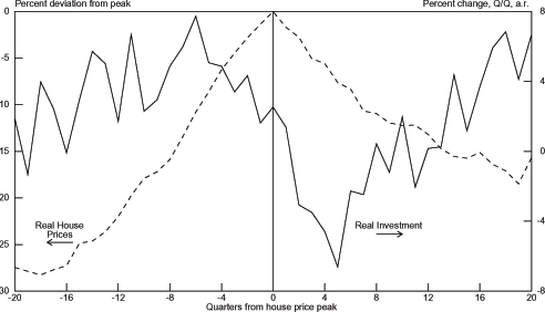 Chart 3.6 graphs the percent deviation from peak of the median of real house prices across all peaks on the left axis and median of the quarterly percent change of real total investment (annual rate) in percent on the right axis. The left vertical axis ranges from -30 percent to 0 and the right vertical axis ranges from -8 percent to 8. The bottom axis is the number of quarters from the house price peak and ranges from -20 to 20. The real house price line is mountain-shaped. It starts out around 27 percent below the peak at 20 quarters before the house price peak and then fairly steadily increases to 0 at the house price peak. In the quarters since the house price peak it falls to around 9 percent below the peak at 20 quarters after the peak. The real total investment growth line rises on balance from around 1 or 2 percent 20 quarters before the peak to almost 8 percent about 6 quarters beforehand. It then slides to near -8 percent 5 quarters after the peak, before recovering back to about 7 percent by 20 quarters after the peak.