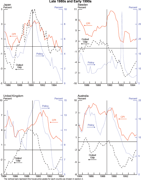 Chart 4.1 has four graphs. Each graph has the percent of CPI, Policy Rate, and Output Gap for a single country. The series for the Output Gaps and CPIs are graphed on the left axis while the series for the Policy Rates are on the right axis. The Japan graph is from1985 Q4 to 1995 Q4. The left axis is from -5 to 5 and the right axis is from 0 to 10. The three series move together in that they begin high, dip down slightly, climb to a peak centered at the vertical bar for the house price peak, and then fall for the rest of the graph. The vertical bar is at 1990 Q4. The range for the Sweden graph is from1985 Q1 to 1995 Q1. The left axis is from -10 to 11 and the right axis is from 5 to 30. The vertical bar is at 1990 Q1. From 1985 Q1 until 1990 Q1 the three series are fairly calm and for the most part are trending upwards. After the house price peak, represented by the vertical bar, the CPI and the Output Gap series plummet and the Policy Rate spikes in 1993. By the next year all three of the series have recovered to a level more in line with the previous years. The range for the UK graph is from 1984 Q3 to 1994 Q3. The left axis is from -5 to 10 and the right axis is from 5 to 15. The vertical bar is at 1989 Q3. The Output Gap series begins around -3 in 1984 and rises to 4 percent by 1988. From 1990 until 1992 the series falls back to around -3 percent. By the middle of 1993 the series begins to rise again and reaches zero percent by 1994 Q3. The CPI series grows from around 4 percent in 1984 to 7 percent by the middle of 1985. The Policy Rate series is somewhat volatile but the overall pattern is a decline. The range for the Australia graph is from1984 Q2 to 1994 Q2. The left axis is from -5 to 10 and the right axis is from 0 to 20. The vertical bar is at 1989 Q2. The Output Gap series rises from -2 percent in 1984 to 4 percent in 1989, shortly after the house price peak. From there it falls to -3 percent in 1992. By 1994 the Output Gap had recovered to close to zero percent. The CPI series rises from 2 percent in 1985 to 9 percent in 1987. The Policy Rate series grows from 11 percent in 1984 to 17 percent in 1986, slumps to 10 percent in 1988, rebounds to 17 percent in 1989, and then tanks to reach 5 percent by 1994 Q2.