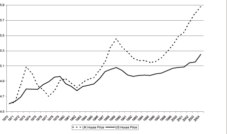 Figure 14 shows real house prices in the United States and the United Kingdom between 1970 and 2005.  U.K. house prices have risen more on average and tend to deviate farther from trend during each house price episodes.  The timing of the episodes is very similar between the U.S. and the U.K.