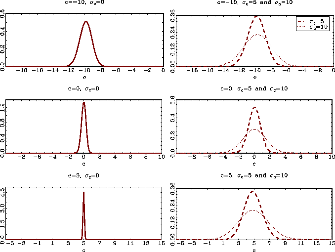 Figure 2 depicts estimates of the density functions of the bias corrected median estimates of c, $\hat{c}$, in a Monte Carlo simulation. The sample size is n = 100 and T = 1,000, using 10,000 repetitions. The innovations are iid normal with variance equal to one. The local-to-unity parameters are also drawn from normal distributions with the mean and variance given above each graph. In the right hand graphs, the dashed line corresponds to sigma sub c = 5 and the dotted line to sigma sub c = 10.