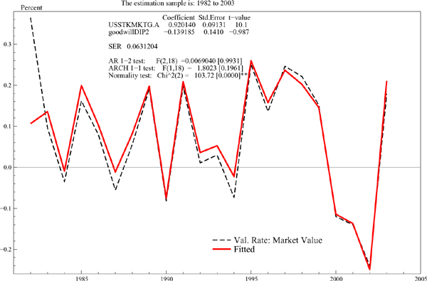 Figure 16 shows that based on annual observations from 1973 to 2003, the estimation results suggest that our approach to modeling intangibles has no statistical effect on the valuation rate. The estimates indicate that a one percent rise in the U.S. stock market raises proportionally the valuation rate for market value.