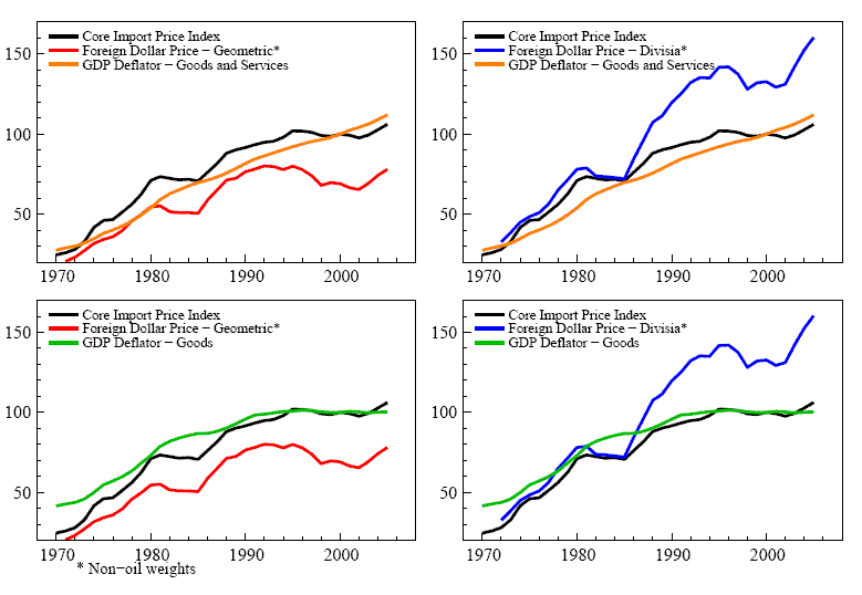 Figure 3: The figure has four panels showing alternative price measures from 1971 to 2005; the frequency of observation is annual. The top left panel displays the evolution of three series: the U.S. core import price, the foreign price based on the Geometric aggregate, and the U.S. GDP for goods and services; the three series show a mild upward trend. The top right panel displays the evolution of three series: the U.S. core import price, the foreign price based on the Divisia aggregate, and the U.S. GDP for goods and services; the series for the Divisia foreign price shows a pronounced upward trend. The bottom left panel displays the evolution of three series: the U.S. core import price, the foreign price based on the Geometric aggregate, and the U.S. GDP for goods; the three series show a mild upward trend. The bottom right panel displays the evolution of three series: the U.S. core import price, the foreign price based on the Divisia aggregate, and the U.S. GDP for goods; the series for the Divisia foreign price shows a pronounced upward trend.