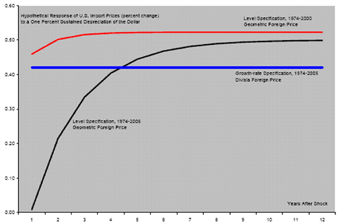Figure 7: The figure documents the evolution of the pass-through effect associated with a change in the exchange rate. For the level specification using both the geometric foreign price aggregate and the 1974-2005 sample, the pass-through coefficient is close to zero initially and rises to 0.5 after 12 years. For the level specification using both the geometric foreign price aggregate and the 1974-2000 sample, the pass-through coefficient is close to 0.45 initially and rises to 0.5 after 12 years. For the growth specification using both the Divisia foreign price and the 1974-2005 sample, the pass-through coefficient is a bit over 0.4.