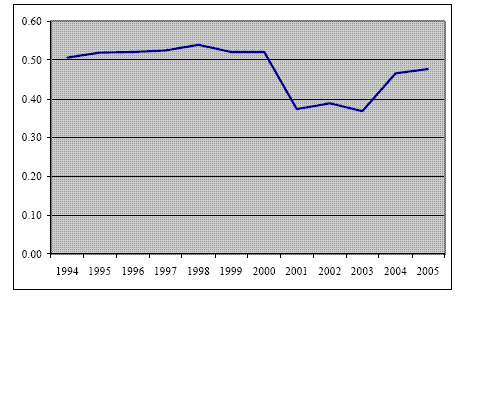 Figure 11: The figure documents the evolution of the long-run pass-through coefficient estimated using an error-correction model and rolling least squares with a sample of 15 years. The coefficient varies from 0.5 in 1994 to 0.4 in 2000 rising back to 0.5 by 2005.