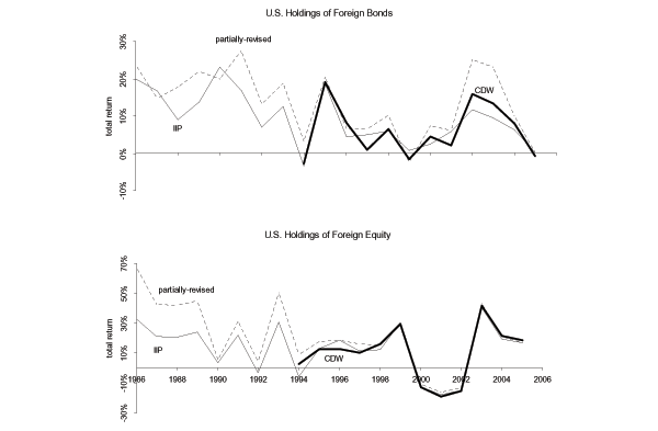 The top panel of figure 3 plots three measures of the total returns on U.S. holdings of foreign bonds computed annually from 1986 until 2006.  The figure demonstrates that returns computed using the partially-revised method are generally highest, while the returns computed using the CDW and IIP methods are very similar to each other.

The bottom panel of figure 3 plots three measures of the total returns on U.S. holdings of foreign equity computed annually from 1986 until 2006.  The figure demonstrates that up until 1998 returns computed using the partially-revised method are always the highest.  From 1998 until 2006 the returns computed using the partially-revised, CDW and IIP methods are virtually indistinguishable.
