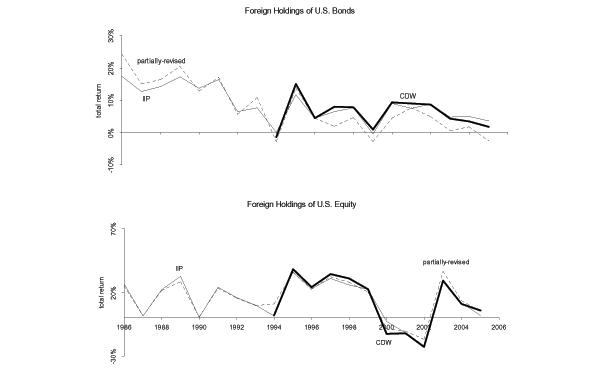 The top panel of figure 4 plots three measures of the total returns on foreign holdings of U.S. bonds computed annually from 1986 until 2006.  The figure demonstrates that returns computed using the partially-revised method are generally lower than the other two methods from 1997-2006, while the returns computed using the CDW and IIP methods are very similar to each other.

The bottom panel of figure 4 plots three measures of the total returns on foreign holdings of U.S equity computed annually from 1986 until 2006.  The figure demonstrates that up until 1998 returns computed using the partially-revised method are always the highest.  For the entire sample the returns computed using the partially-revised, CDW and IIP methods are virtually indistinguishable.