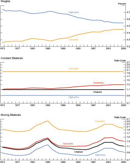 Figure 17 has three panels arranged as one column with three rows. For the top panel, the horizontal axis records time-units measured as years from 1973 to 2005. The vertical axis contains the weights of the Federal Reserve Boards broad measure for two country groups: the bloc of industrial economies, and the bloc of emerging economies. The range of the vertical axis is from zero to 0.8. Each of these weights is represented by a line. The line for industrial countries declines from 0.75 in 1973 to 0.5 in 2006. The line for emerging economies increases gradually from 0.25 in 1973 to 0.50 in 2006. For the middle panel, the horizontal axis records time-units measured as years from 1973 to 2005. The vertical axis has values from 0.7 to 2.7; it contains four lines that do not cross each other. First, a hypothetical U.S. price relative to that of low-price economies fixed at 2.1. Second, a hypothetical U.S. price relative to that of high-price economies fixed at 0.9. Third, the geometric aggregate of these two relative prices increases gradually from 1.1 in 1973 to 1.3 by 2005. Fourth, a chained aggregate of these two relative prices fixed at 1.1. For the bottom panel, the horizontal axis records time-units measured as years from 1973 to 2005. The vertical axis has values from 0.7 to 2.7; it contains four lines that do not cross each other. First, a hypothetical U.S. price relative to that of low-price economies that decreases gradually from 1973 to 1980; increases from 1981 and reach a peak of about 2.5 in 1984; decreases from 1985 to 1989, increases reaching a peak of 2.3 by 2001, and declines afterwards. Second, a hypothetical U.S. price relative to that of high-price economies that decreases gradually from 1973 to 1980; increases from 1981 and reach a peak of about 1.1 in 1984; decreases from 1985 to 1989, increases reaching a peak of one by 2001, and declines afterwards. Third, a geometric aggregate of the two hypothetical U.S. price relatives; this line decreases gradually from 1973 to 1980; increases from 1981 and reaches a peak of about 1.4 in 1984; decreases from 1985 to 1989, increases reaching a peak of 1.4 by 2001, and declines afterwards. Fourth, a chained aggregate of the two hypothetical U.S. price relatives; this line decreases gradually from 1973 to 1980; increases from 1981 and reaches a peak of about 1.4 in 1984; decreases from 1985 to 1989, increases reaching a peak of 1.2 by 2001, and declines afterwards.